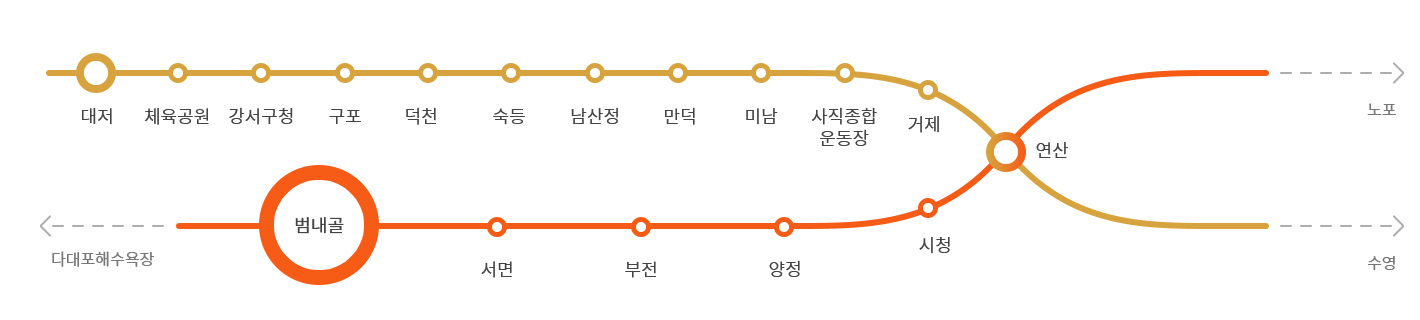 지하철 1, 3호선 노선도 - 수영행 지하철 3호선을 대저에서 탑승 후 연산역에서 다대포해수욕장행 지하철 1호선으로 갈아타서 범내골역에서 하차