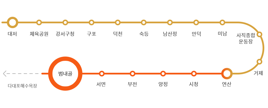 지하철 1, 3호선 노선도 - 수영행 지하철 3호선을 대저에서 탑승 후 연산역에서 다대포해수욕장행 지하철 1호선으로 갈아타서 범내골역에서 하차