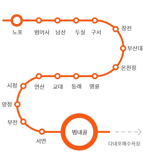 지하철 1호선 노선도 - 다대포해수욕장행으로 노포에서 탑승 후 범내골 역에서 하차