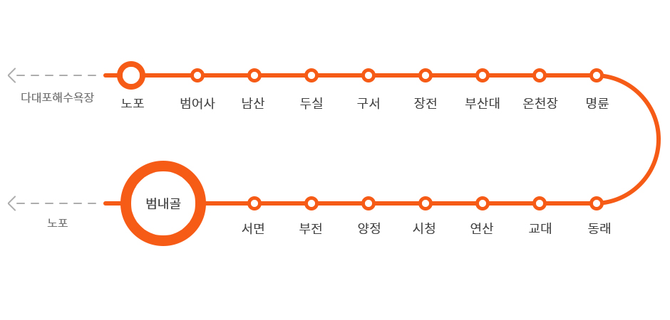 지하철 1호선 노선도 - 다대포해수욕장행으로 노포에서 탑승 후 범내골 역에서 하차