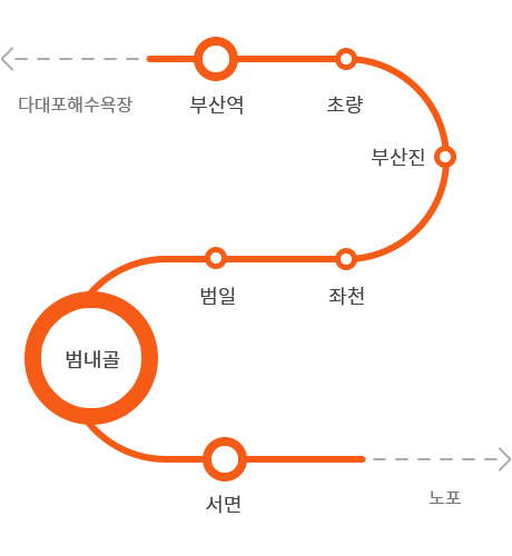 지하철 1호선 노선도 - 노포행으로 부산역에서 탑승 후 범내골 역에서 하차