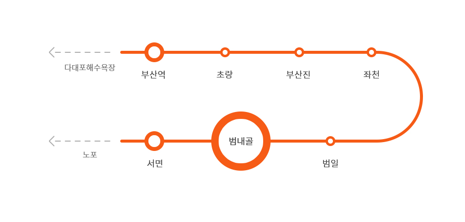 지하철 1호선 노선도 - 노포행으로 부산역에서 탑승 후 범내골 역에서 하차